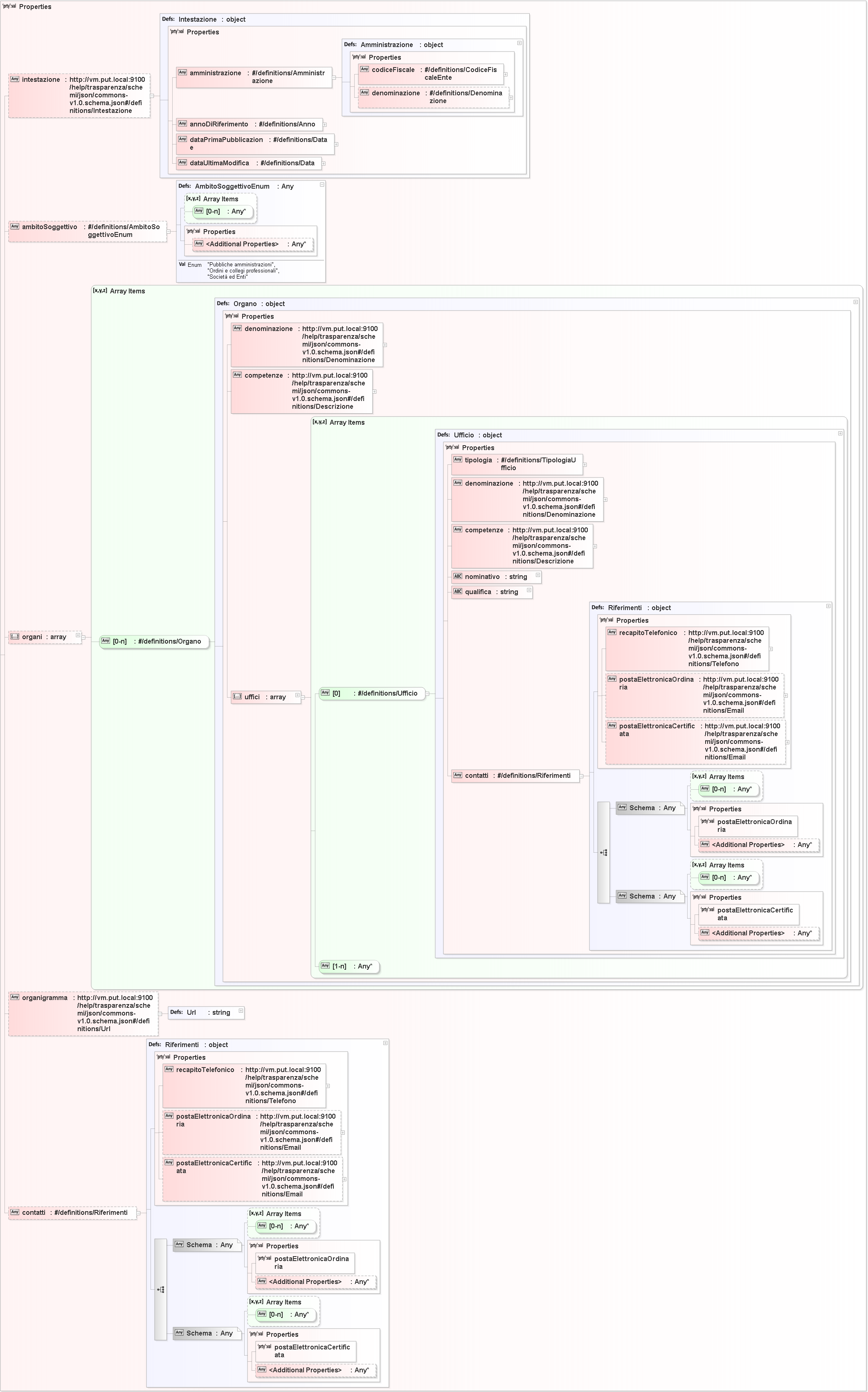 Diagramma delle classi per lo schema dell'articolo 13