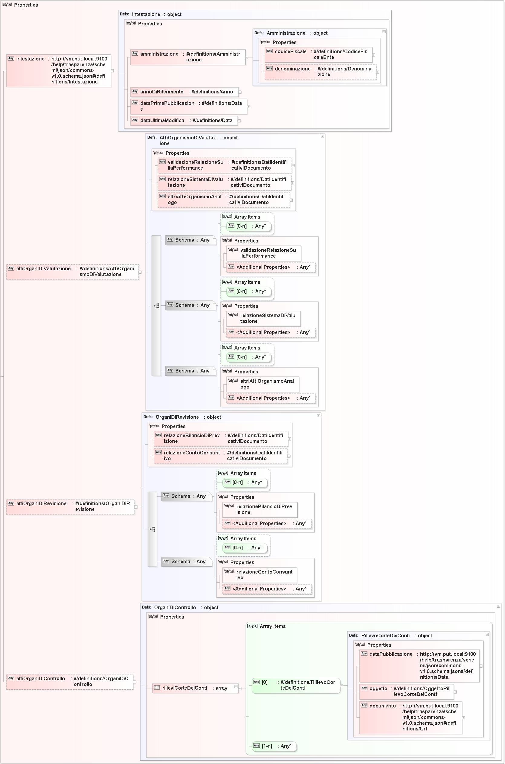 Diagramma delle classi per lo schema dell'articolo 31